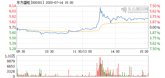 股票频道 正文 以下是东方盛虹在北京时间7月14日13:32分盘口异动快照