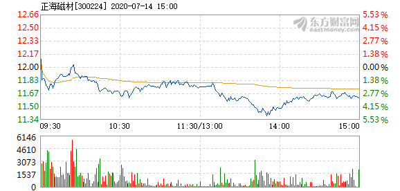 正海磁材7月14日盘中跌幅达5%