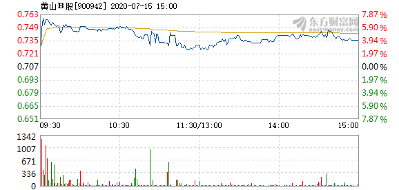 黄山b股7月15日快速上涨