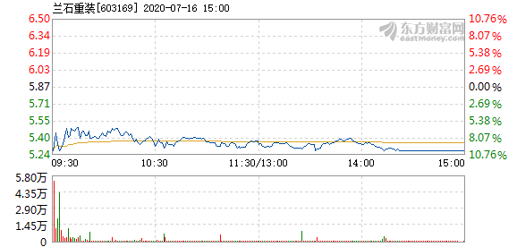 兰石重装7月16日快速反弹