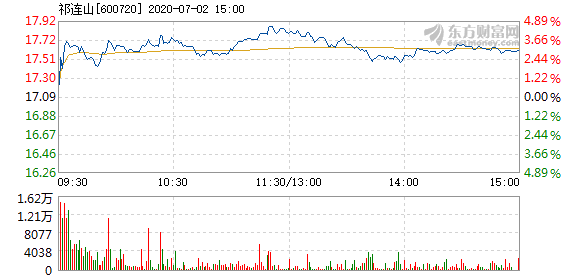 祁连山7月2日快速上涨