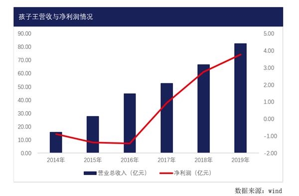 "孩子王"闯关创业板 单店收入下滑,线下模式面临挑战