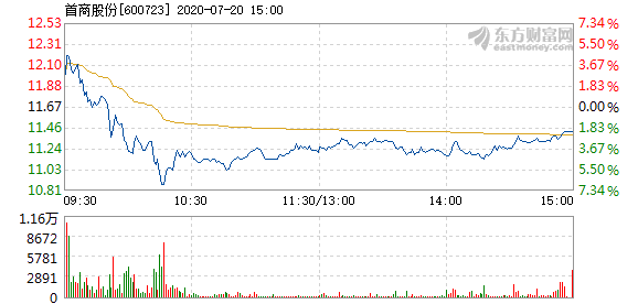 首商股份7月20日盘中跌幅达5