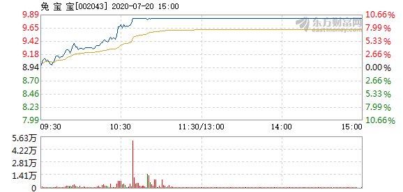 兔宝宝7月20日快速上涨