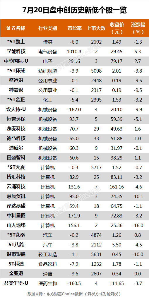 11% 荣盛石化,三一重工等66只个股盘中股价创