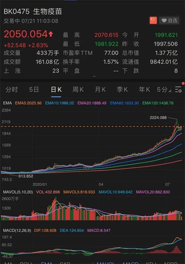 一条疫苗好消息康希诺生物股价高开低走年内已涨近250