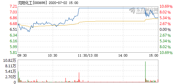 沈阳化工7月22日盘中涨幅达5%