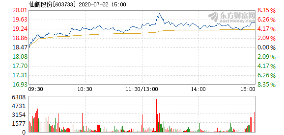 仙鹤股份7月22日快速上涨 _ 东方财富网