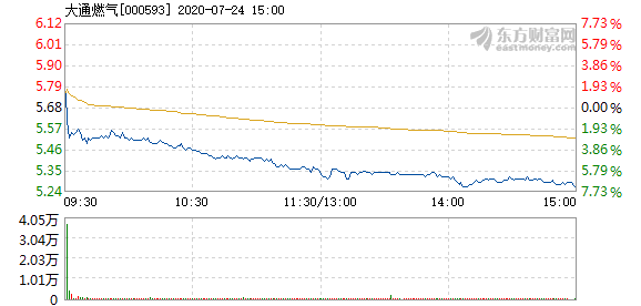 大通燃气7月24日盘中跌幅达5%