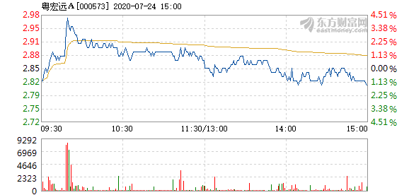 粤宏远a7月24日快速上涨_粤宏远a(000573)股吧_东方网