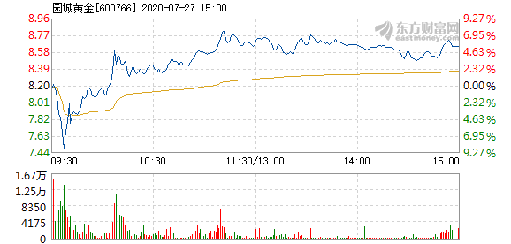 园城黄金7月27日快速上涨_*st园城(600766)股吧_东方