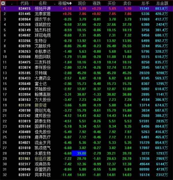 30只精选层股票股价下跌 中航泰达等4家企业出炉股东增持计划