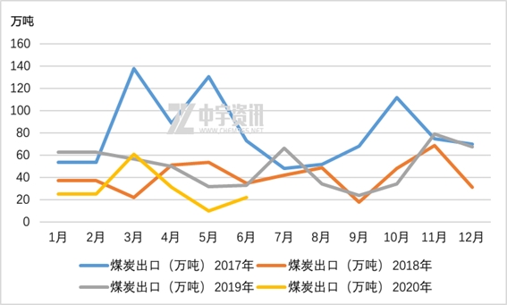 外煤价格低廉下,部分用户仍会通过各种渠道进口国外煤炭,短期进口煤