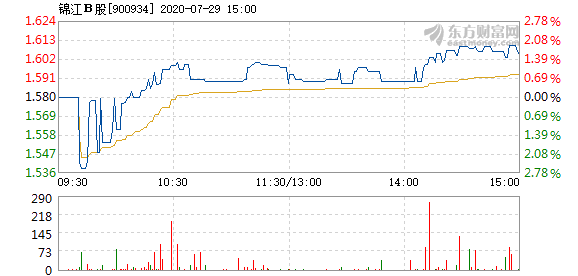 锦江b股7月29日快速反弹