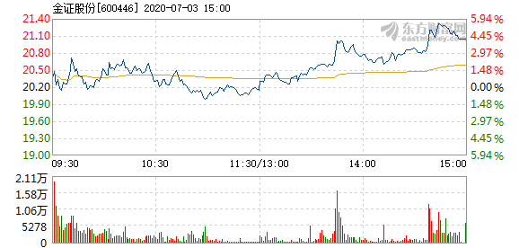 金证股份7月3日快速上涨