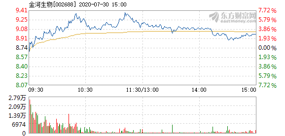 金河生物7月30日盘中涨幅达5%