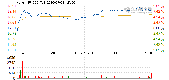 恒通科技7月31日快速上涨_中铁装配(300374)股吧_东方