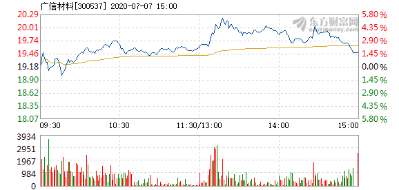 广信材料7月7日盘中涨幅达5%