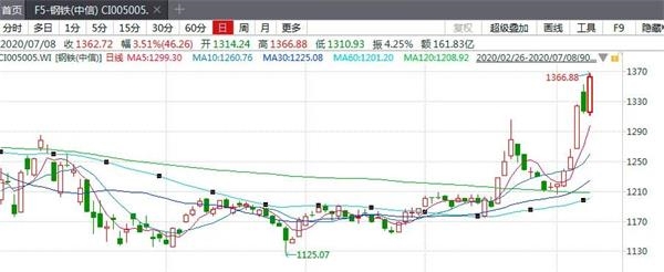 截至7月8日收盘,近20个交易日内,钢铁(中信)板块累计上涨8.31%.