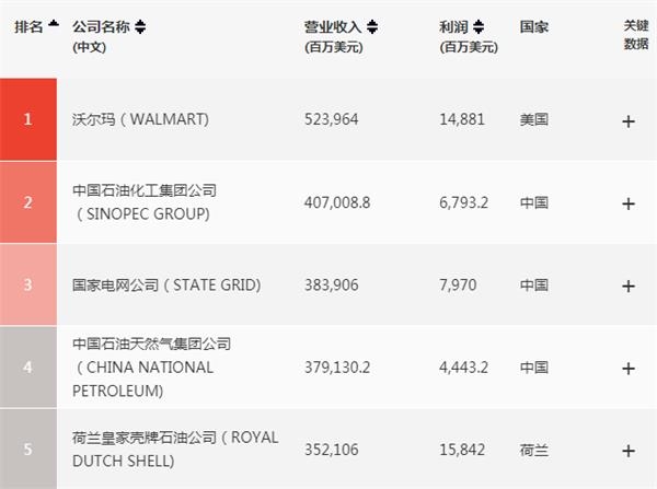 2020年《财富》世界500强排行榜前五名