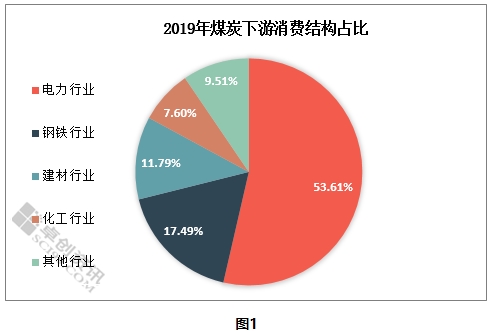 电力行业耗煤量同比下滑2020年煤炭价格重心下移