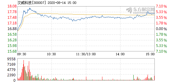 股票频道 正文 以下是汉威科技在北京时间8月14日09:38分盘口异动快照