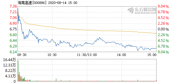 股票频道 正文 以下是海南高速在北京时间8月14日09:41分盘口异动快照