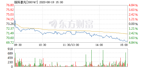 锐科激光8月19日快速回调