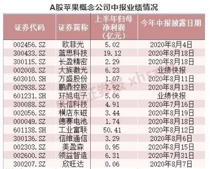 苹果市值突破2万亿美元!巴菲特已赚近3000亿人民币 a股30只概念股上涨