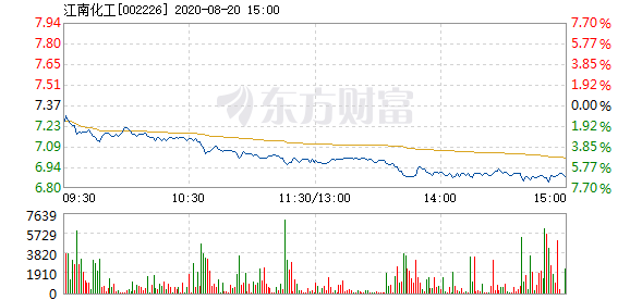 江南化工8月20日盘中跌幅达5%