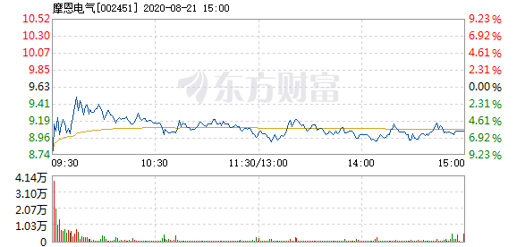 摩恩电气8月21日开盘跌幅达5%_摩恩电气(002451)股吧_东方财富网股吧