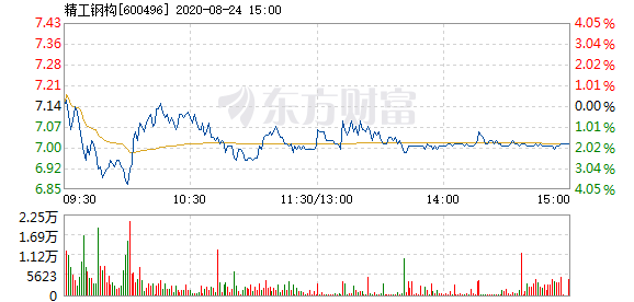 精工钢构8月24日加速下跌