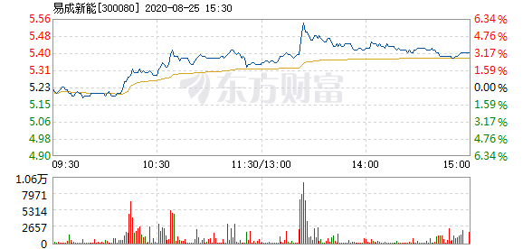 股票频道 正文 以下是易成新能在北京时间8月25日13:24分盘口异动快照