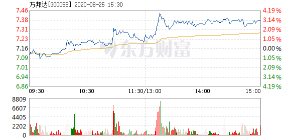 万邦达8月25日快速上涨