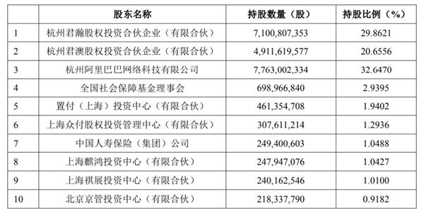 股票频道 正文 蚂蚁集团的招股文件披露,君瀚,君澳作为蚂蚁的员工