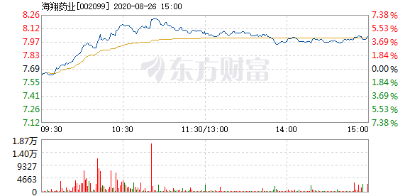 股票频道 正文以下是海翔药业在北京时间8月26日10:20分盘口异动快照