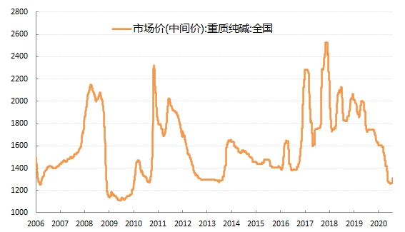 中国纯碱现货价格跌入历史底部(元/吨)