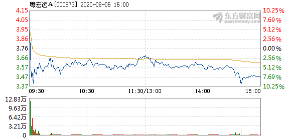 粤宏远a8月5日打开跌停_粤宏远a(000573)股吧_东方网