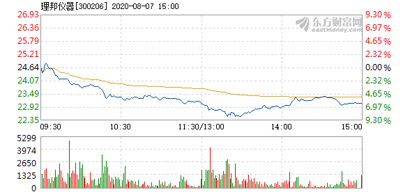 理邦仪器8月7日加速下跌