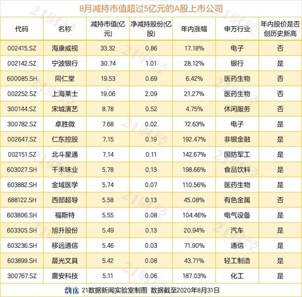 a股8月减持榜:海康威视副董事长套现逾33亿 还有这些公司的董事长都在