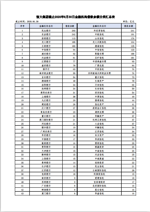 被爆有息负债8355亿元？恒大：以公告为准