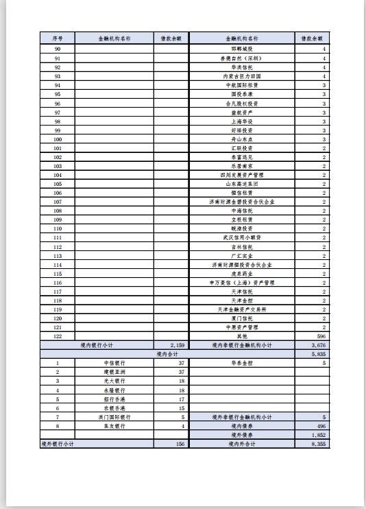 被爆有息负债8355亿元？恒大：以公告为准