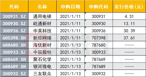 根据新股发行安排,下周a股将有9只新股申购,时间主要集中在下周一和