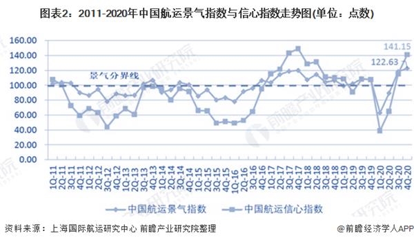 图表2:2011-2020年中国航运景气指数与信心指数走势图(单位:点数)