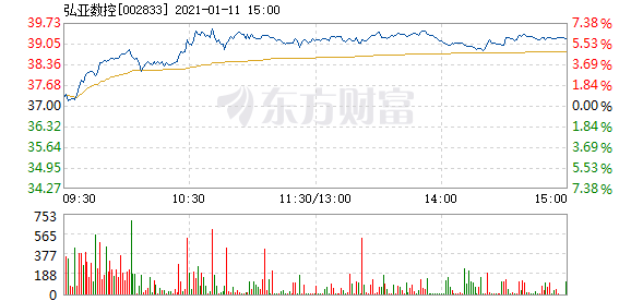 弘亚数控1月11日盘中涨幅达5