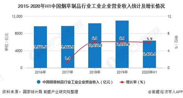 2020年中国烟草制品行业市场现状及竞争格局分析 生产