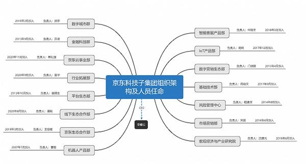 界面新闻独家获悉,京东在内部宣布了一系列架构调整以及人事任命,包括