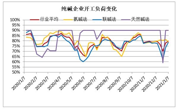 期货频道 正文 2020年四季度末纯碱期货借着开工率下滑与库存下降的