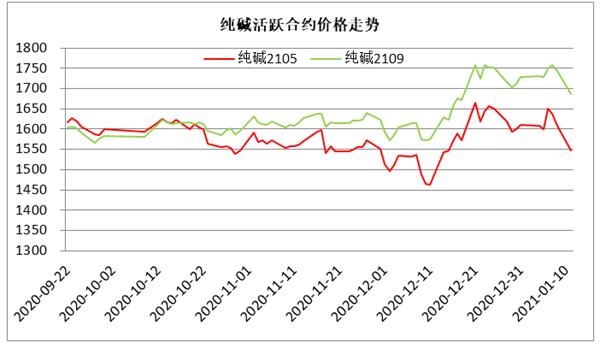 市场对2021年纯碱需求的乐观预期支撑纯碱期货主力合约价格连续两次上