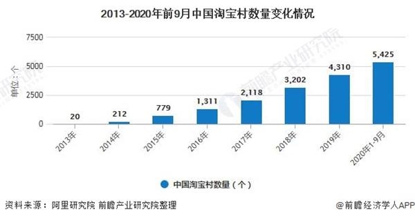 2020年中国淘宝村行业市场现状及发展趋势分析 淘宝村集约化,规模化